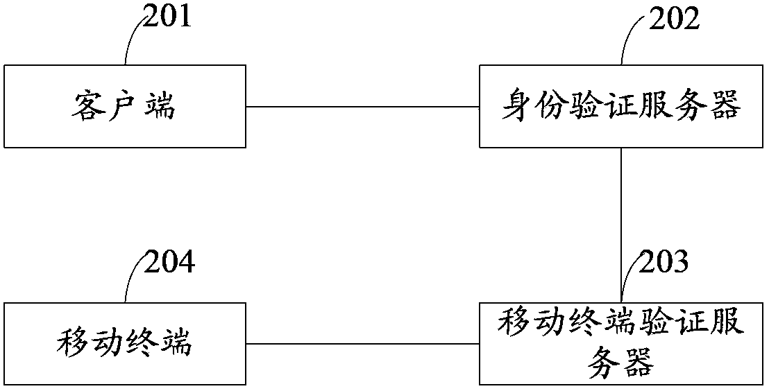 Mobile terminal, and method, server and system for authenticating identities on basis of mobile terminal