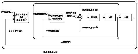 A real-time automatic diagnosis and intelligent correction method for the neutral position of the main power distribution of the governor