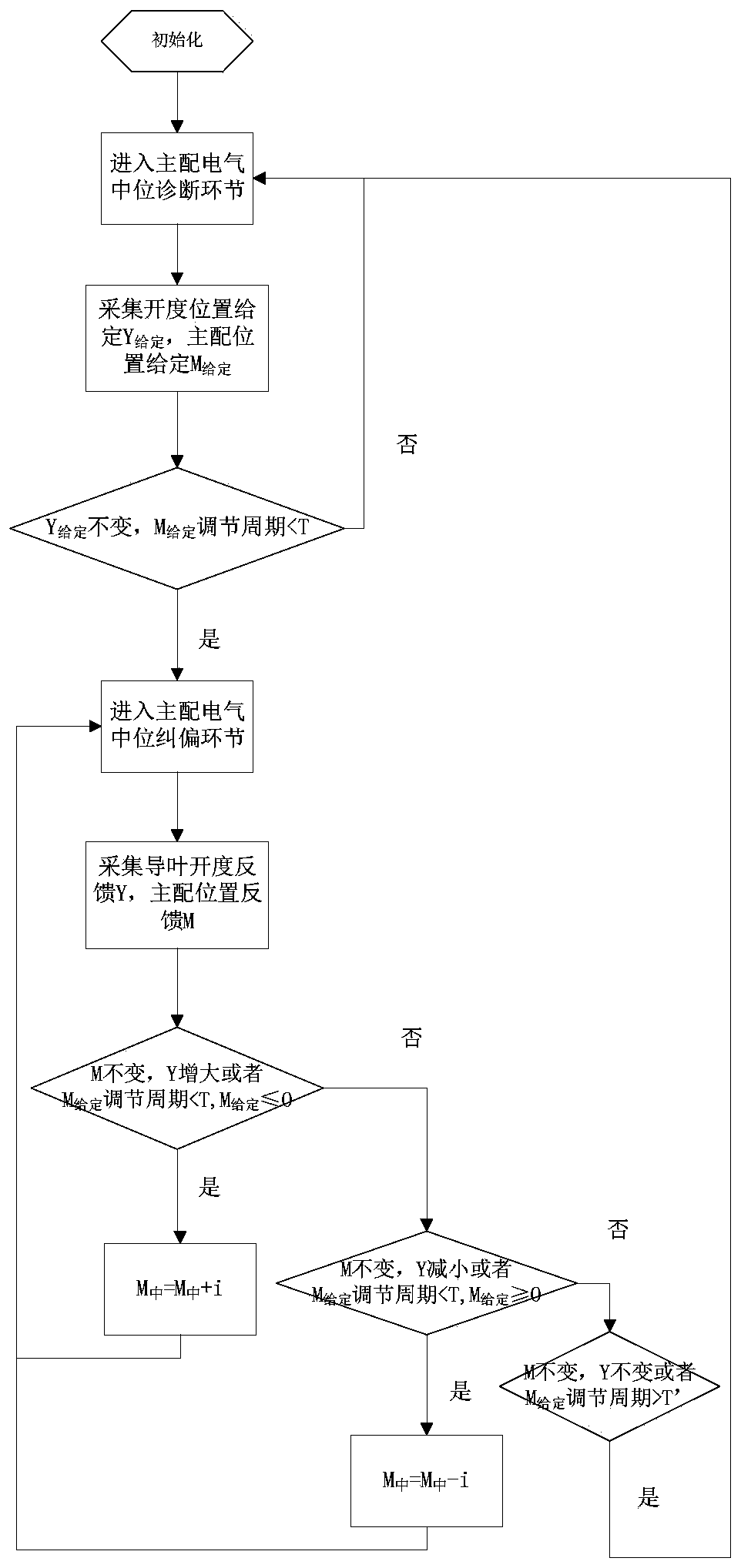 A real-time automatic diagnosis and intelligent correction method for the neutral position of the main power distribution of the governor