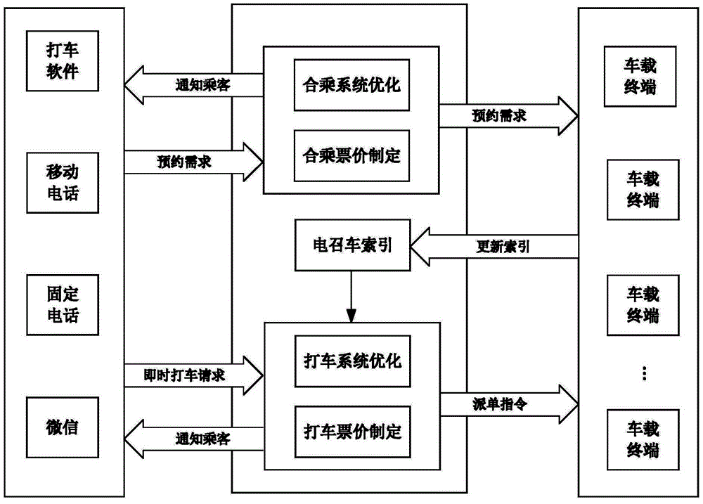 Co-hiring scheduling system and scheduling method integrating reservation service and real-time taxi-hiring