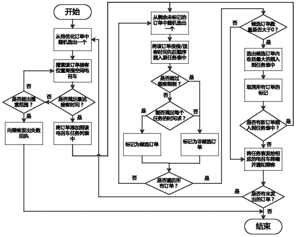 Co-hiring scheduling system and scheduling method integrating reservation service and real-time taxi-hiring