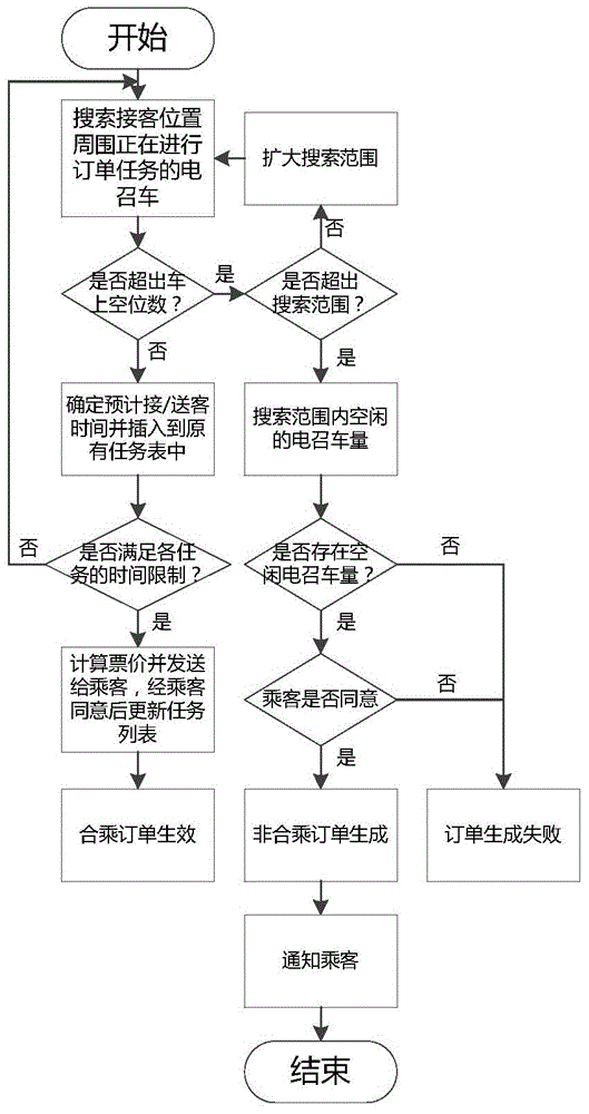 Co-hiring scheduling system and scheduling method integrating reservation service and real-time taxi-hiring