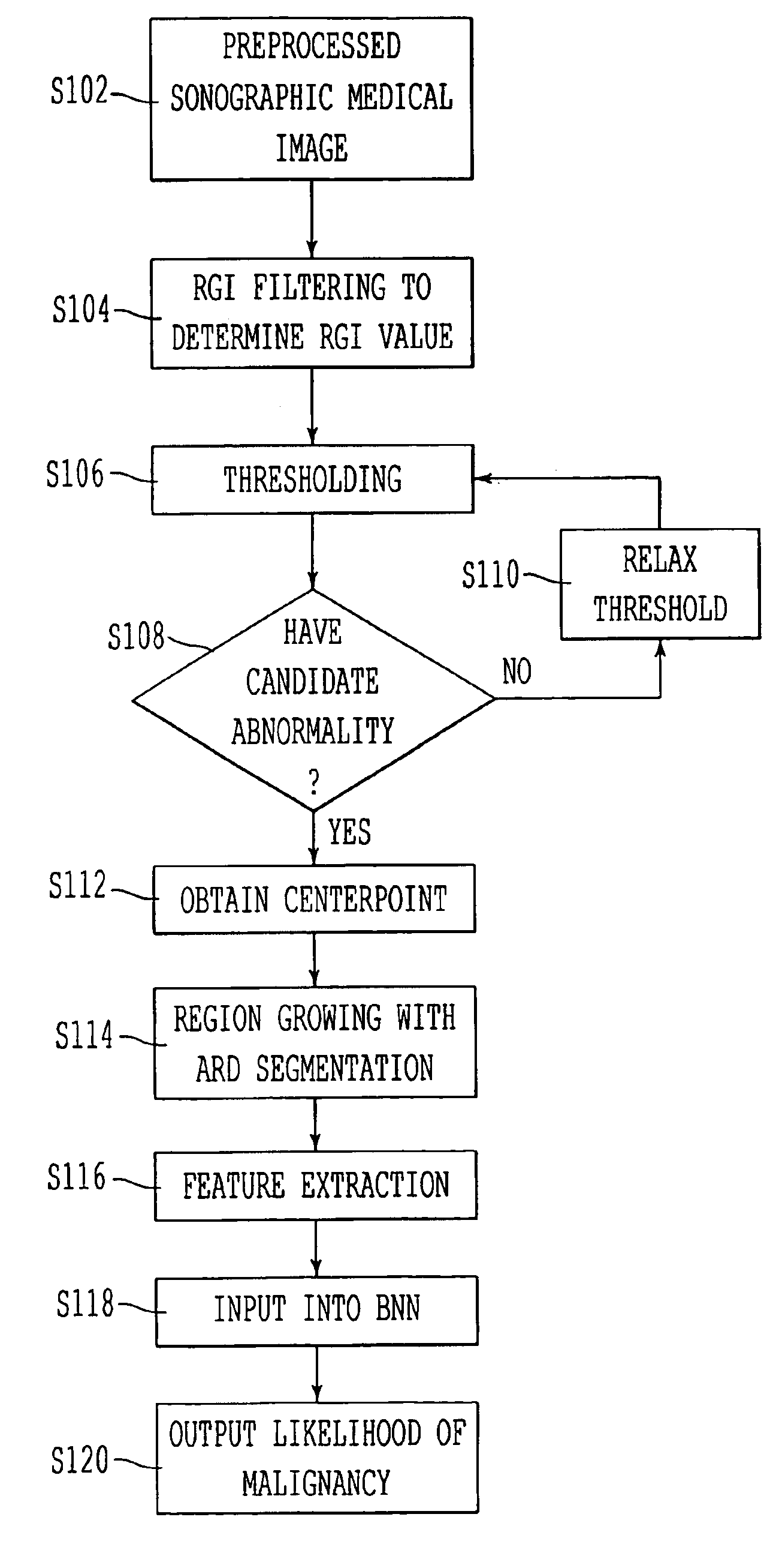 Automated method and system for the detection of abnormalities in sonographic images