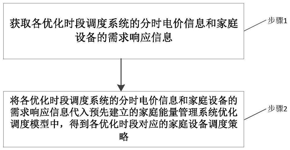 Household energy management optimization scheduling method and system