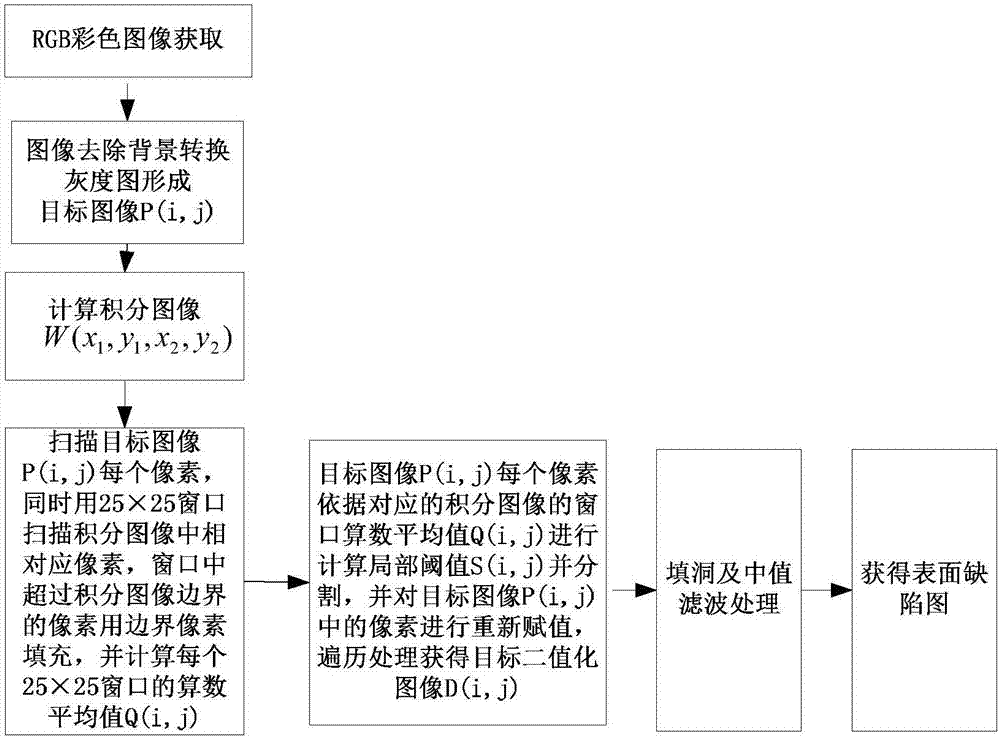 Fast local threshold segmentation method for fruit surface defect detection