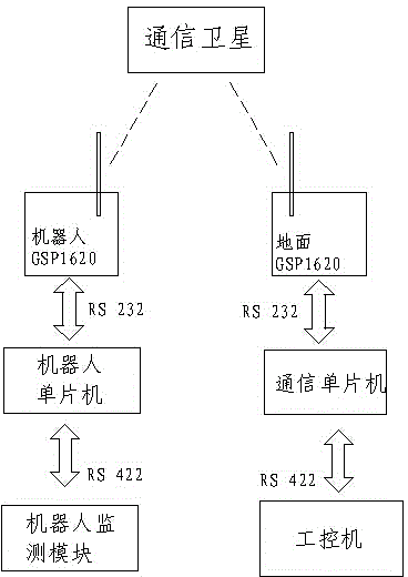 Power grid disaster monitoring and rush repairing system and method based on geographic information system (GIS)