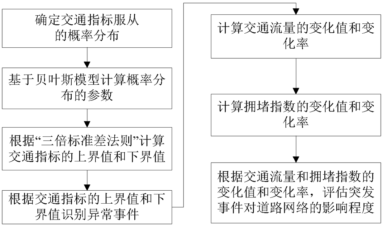 Road network evaluation method based on Bayesian model and triple standard deviation criterion