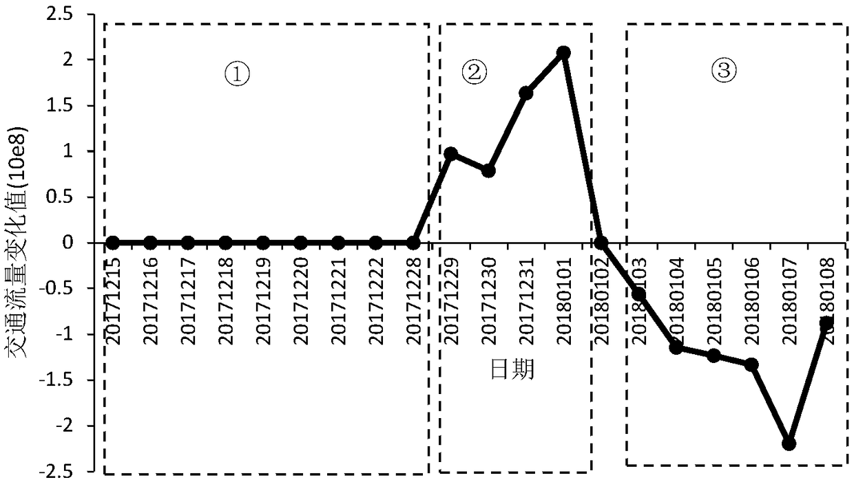 Road network evaluation method based on Bayesian model and triple standard deviation criterion