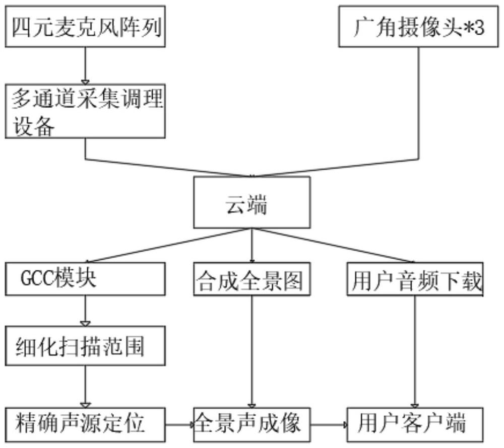 Novel four-microphone industrial noise source positioning system