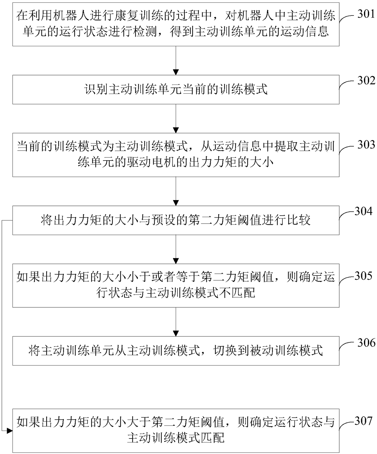 Training method and device for robot for rehabilitation training