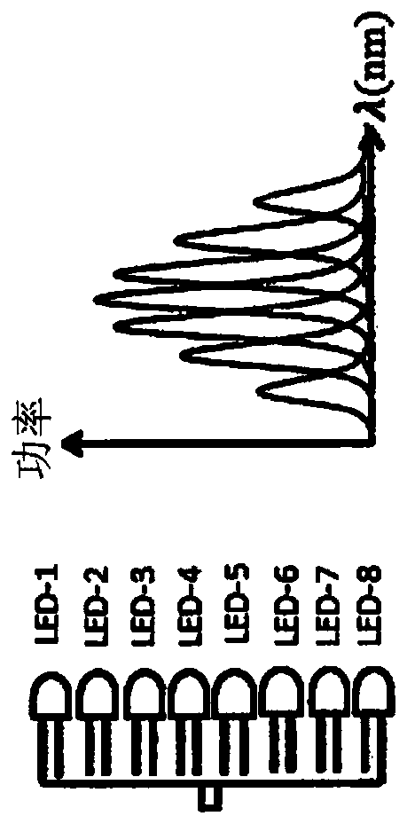 Visible light communication using colour shift keying