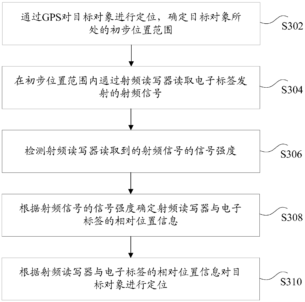 Positioning method, device and system based on wireless communication