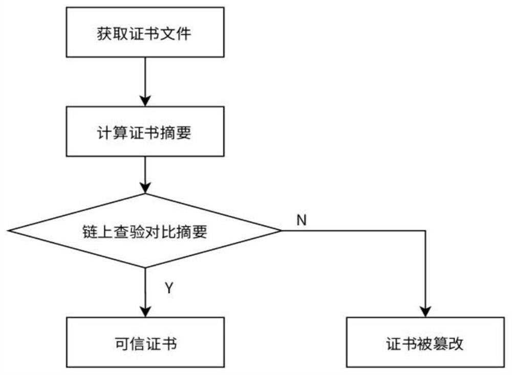 Metering equipment verification certificate generating and checking methods based on block chain technology