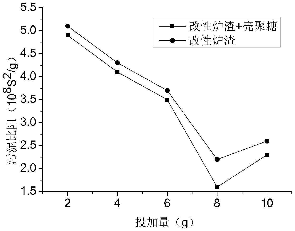 Modified slag/chitosan composite capable of reducing water content of domestic sludge and preparation method thereof