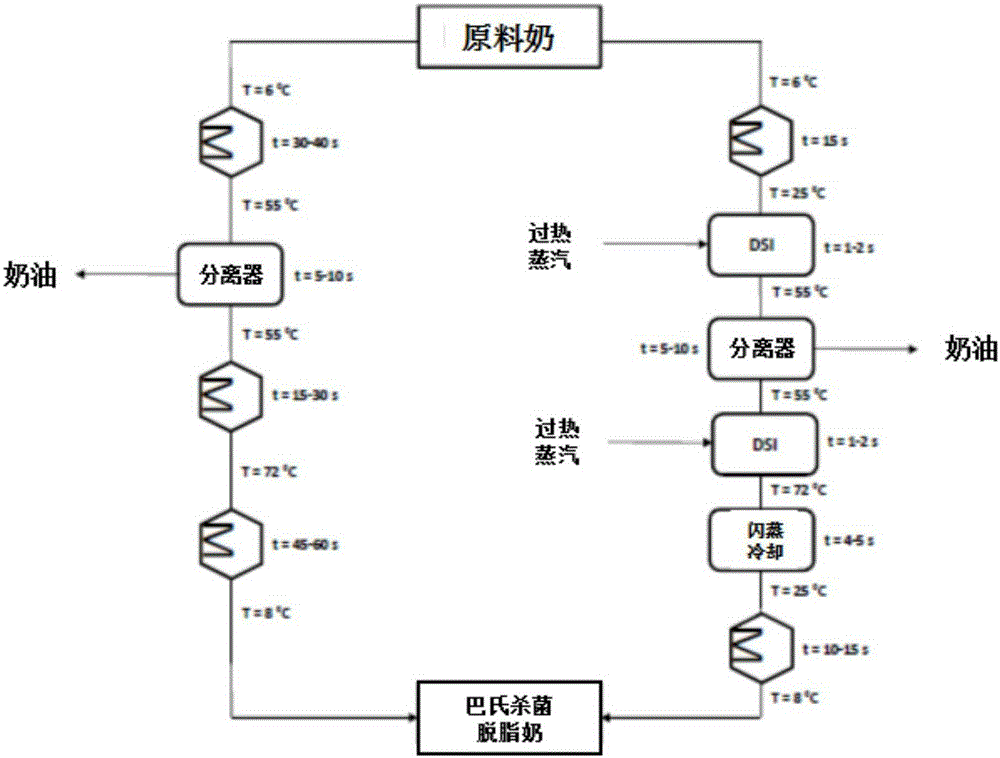 Process For Production Of Low Microbial Count Milk Products