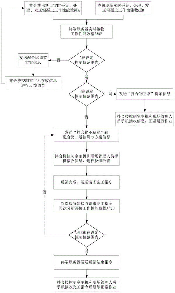 On-line intelligent monitoring method of concrete work performance on construction site