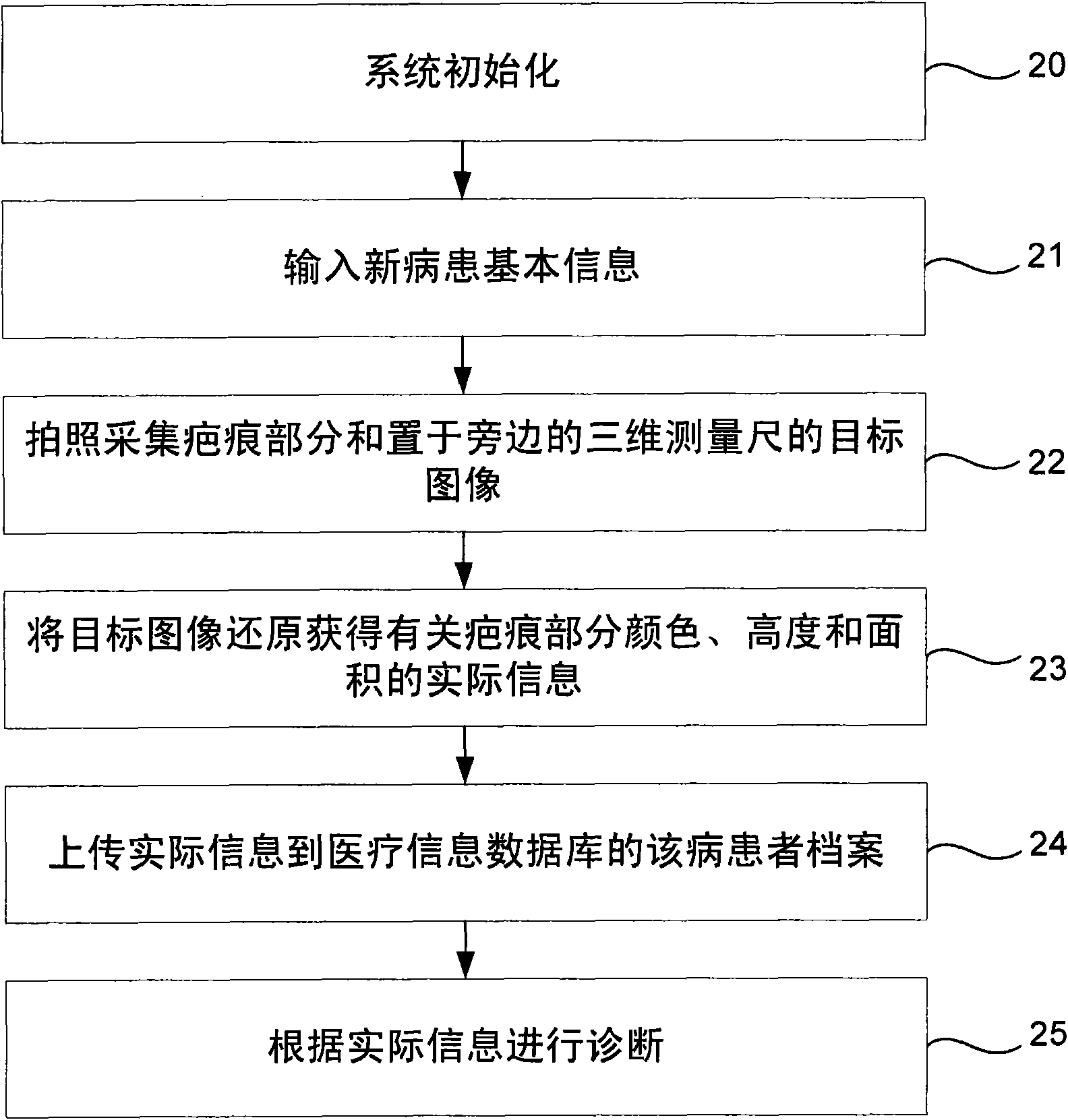 Skin wound comprehensive detection method