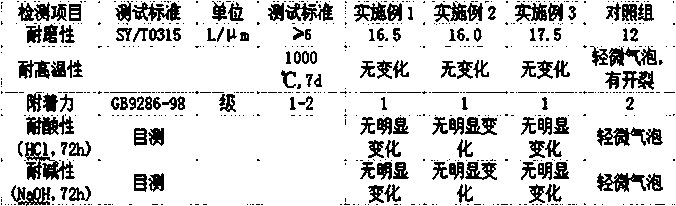 Polyether type polyurethane solar heat-absorbing coating and preparation method thereof