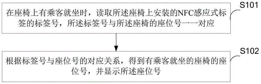 Roll call method, roll call device, roll call system, NFC (Near Field Communication) inductive card reader and seats