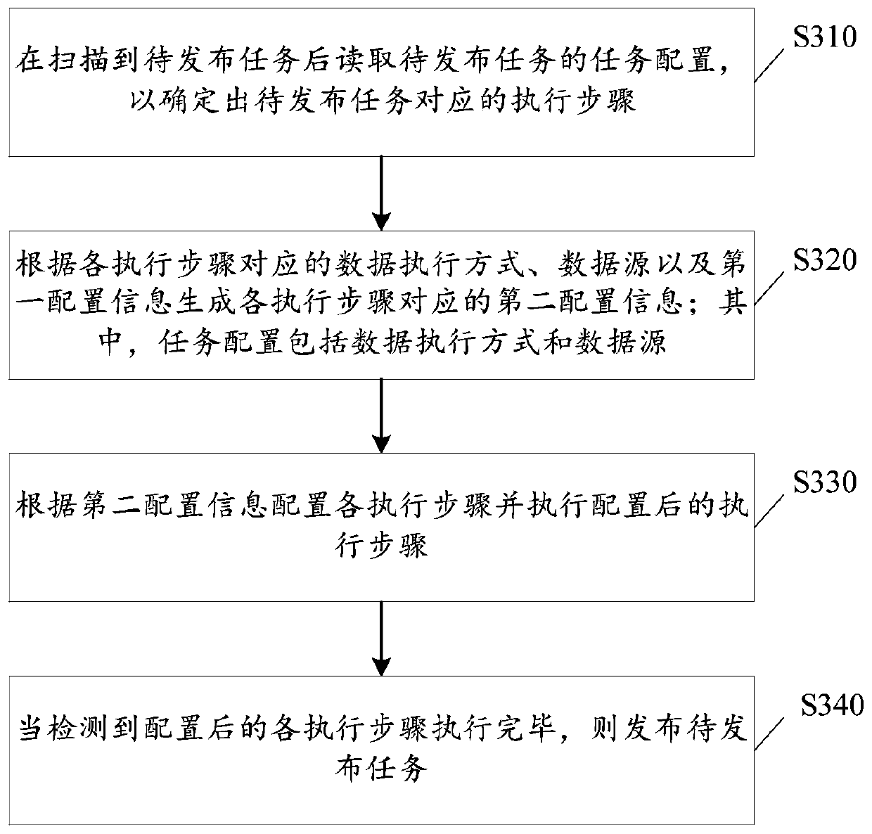 Task publishing method, device, computer readable storage medium and equipment