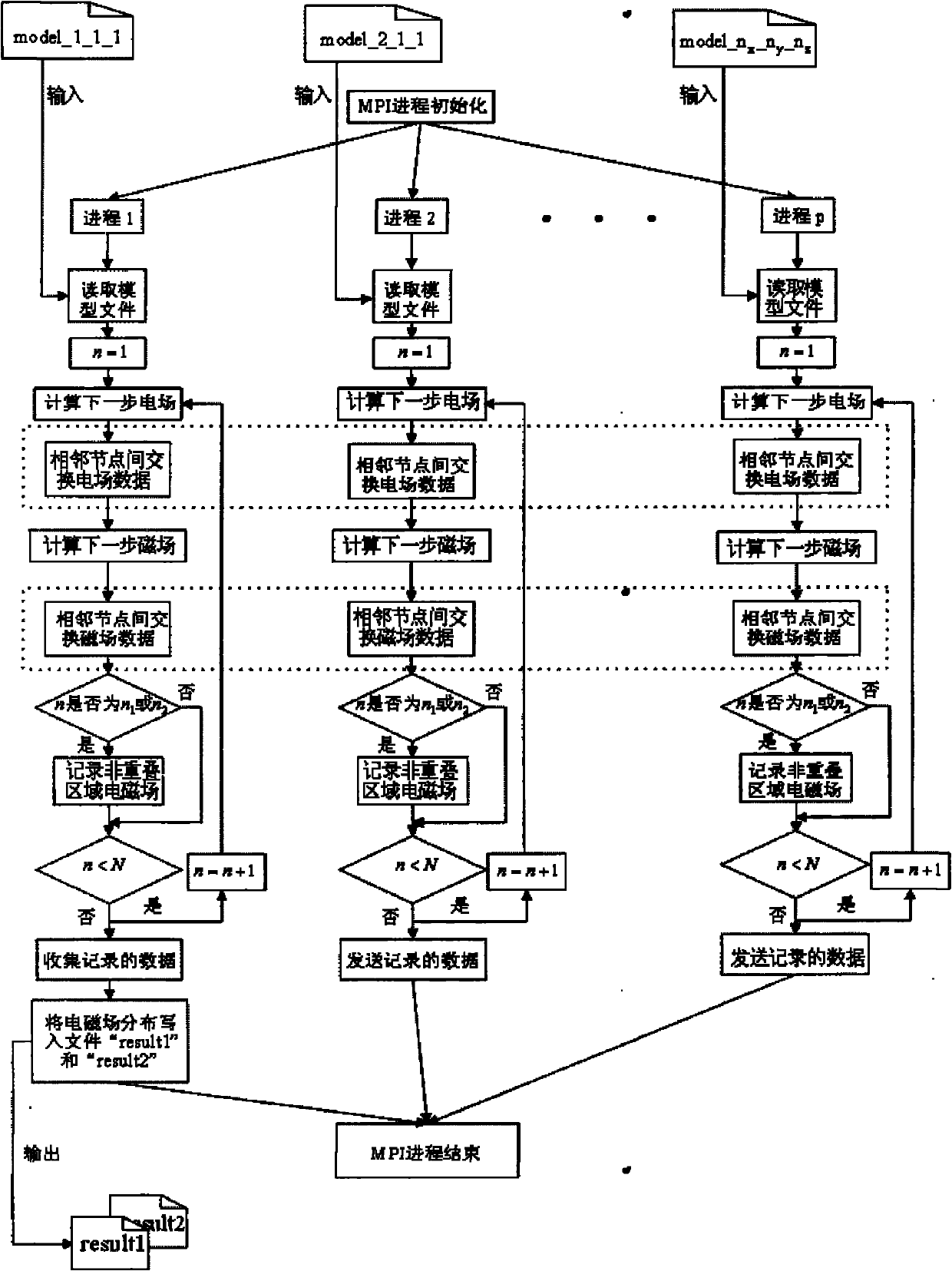 Method of cluster computer for simulating electromagnetic wave propagation