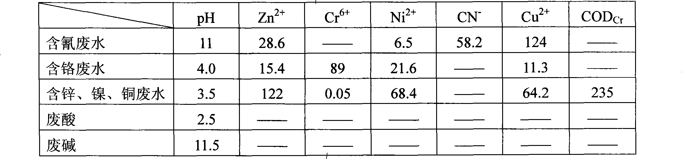 Integrative electroplating waste treatment process