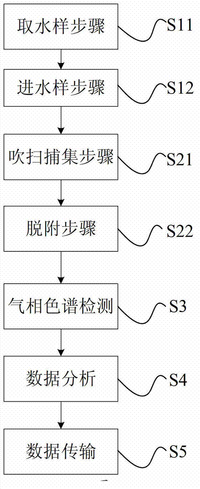 Automatic online monitoring method and device for VOCs (volatile organic chemicals) in water