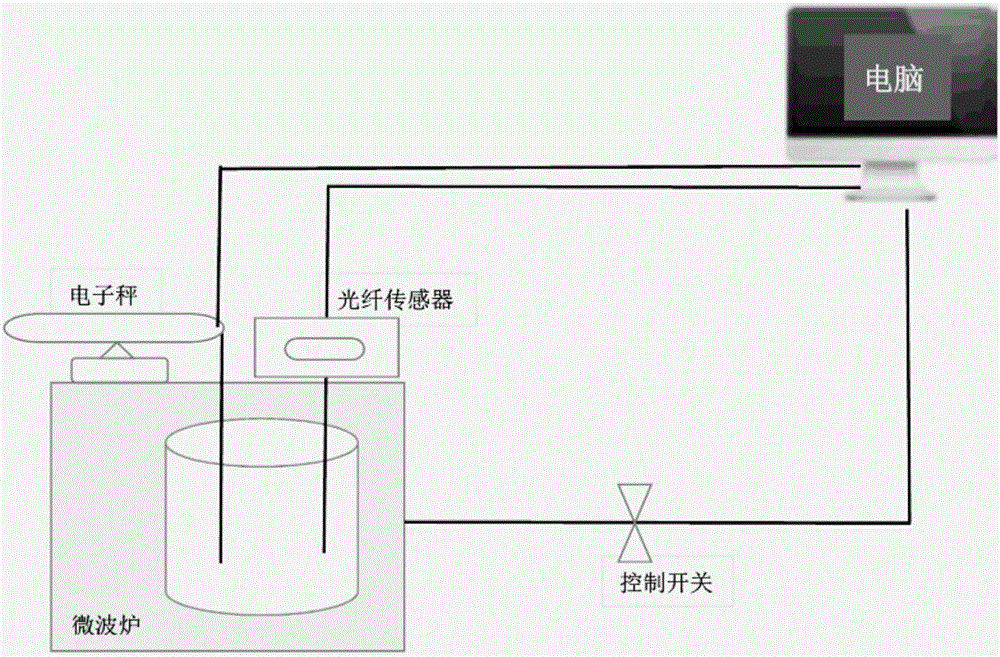 Microwave drying control system based on dielectric property dynamic change