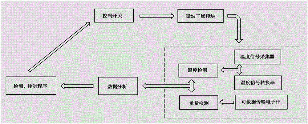 Microwave drying control system based on dielectric property dynamic change