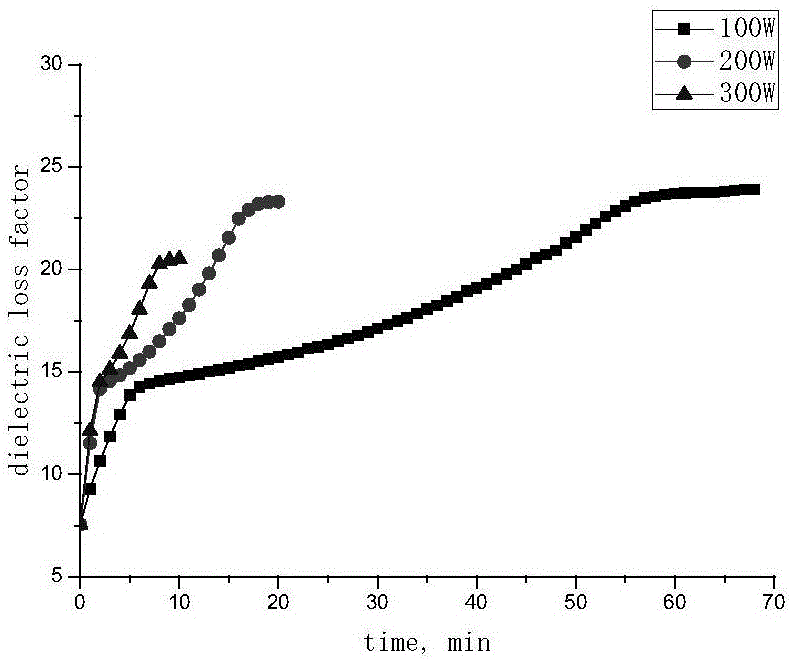 Microwave drying control system based on dielectric property dynamic change