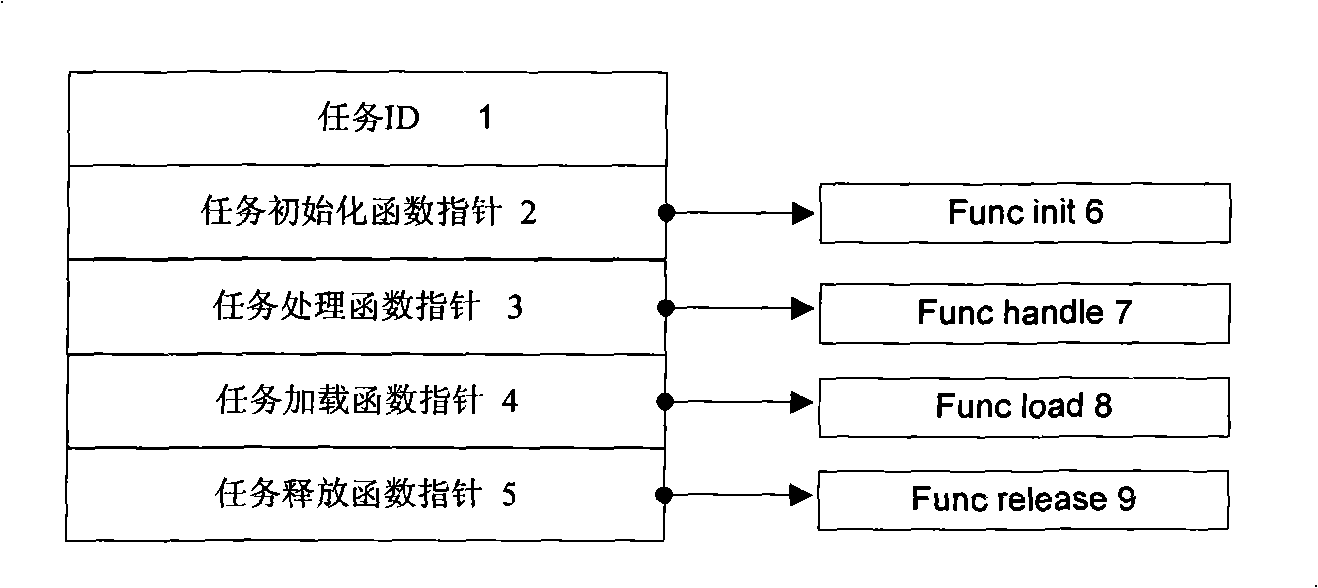 Multitask management process based on embedded system