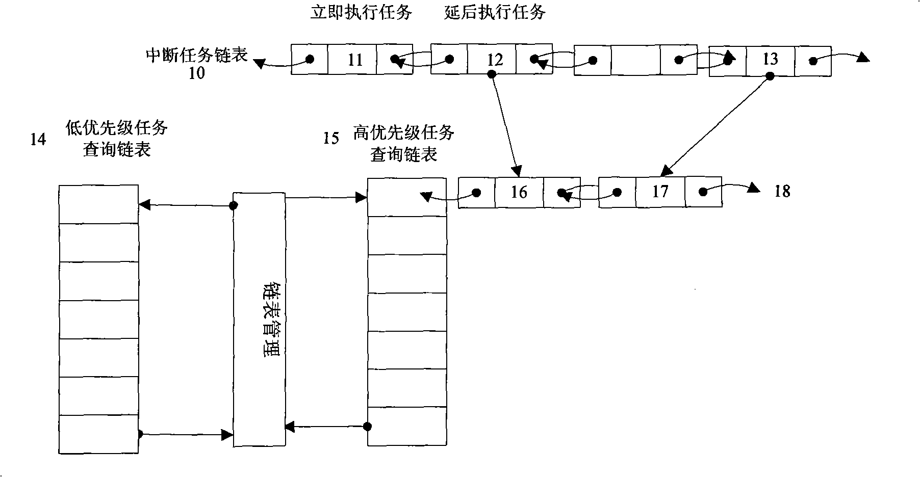 Multitask management process based on embedded system