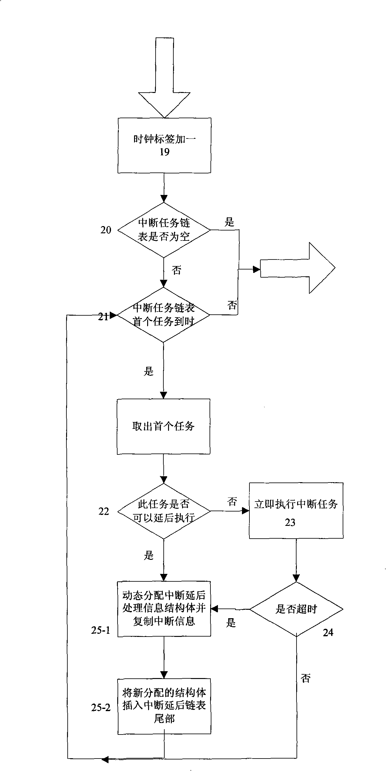 Multitask management process based on embedded system