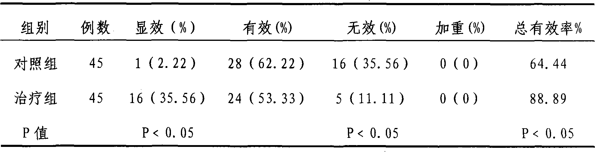 Medicament for treating chronic cardiac failure and preparation thereof