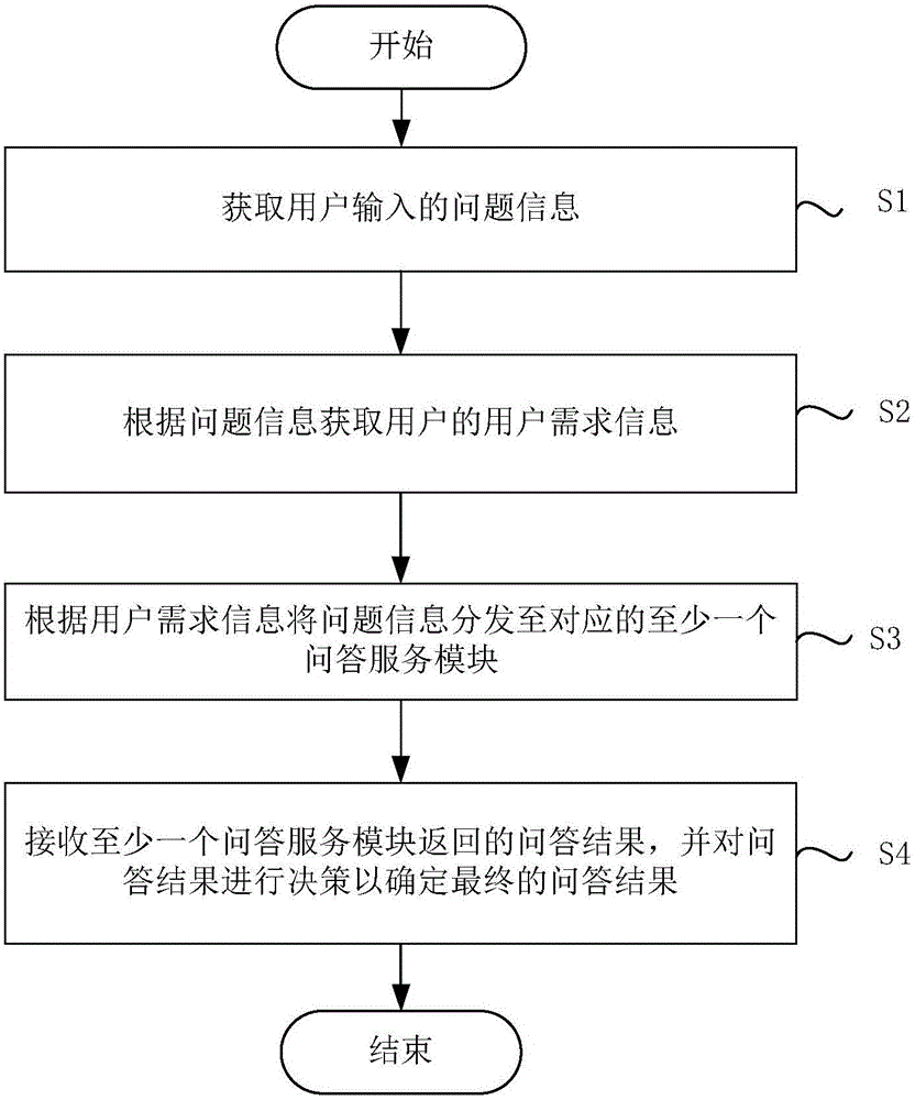 Deep question-and-answer service providing method and device based on artificial intelligence