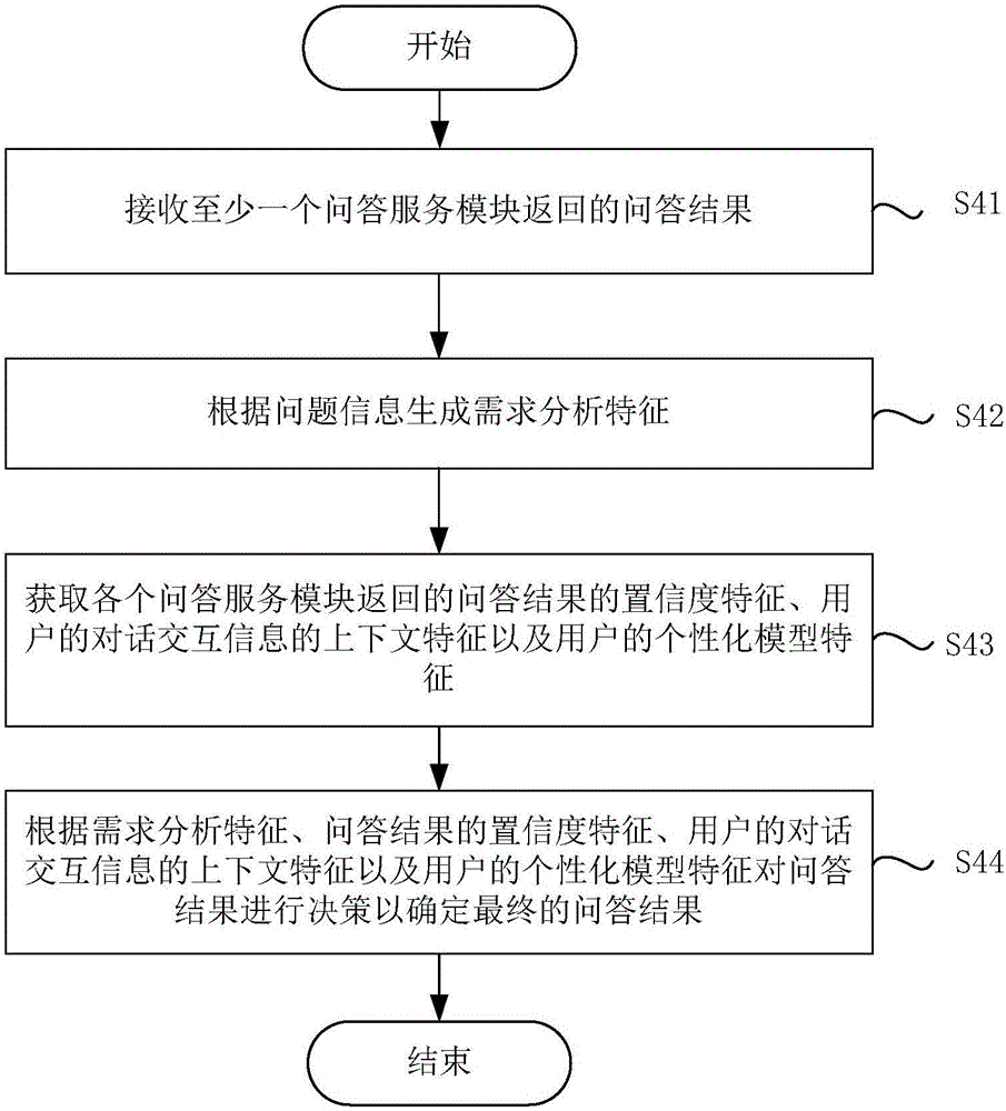 Deep question-and-answer service providing method and device based on artificial intelligence