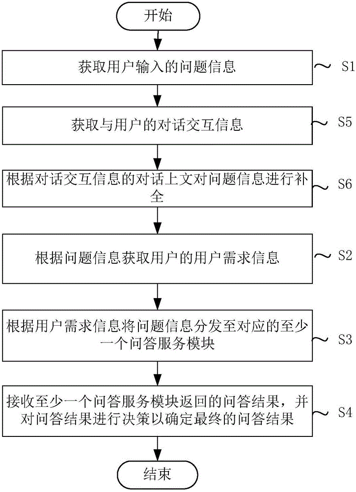 Deep question-and-answer service providing method and device based on artificial intelligence