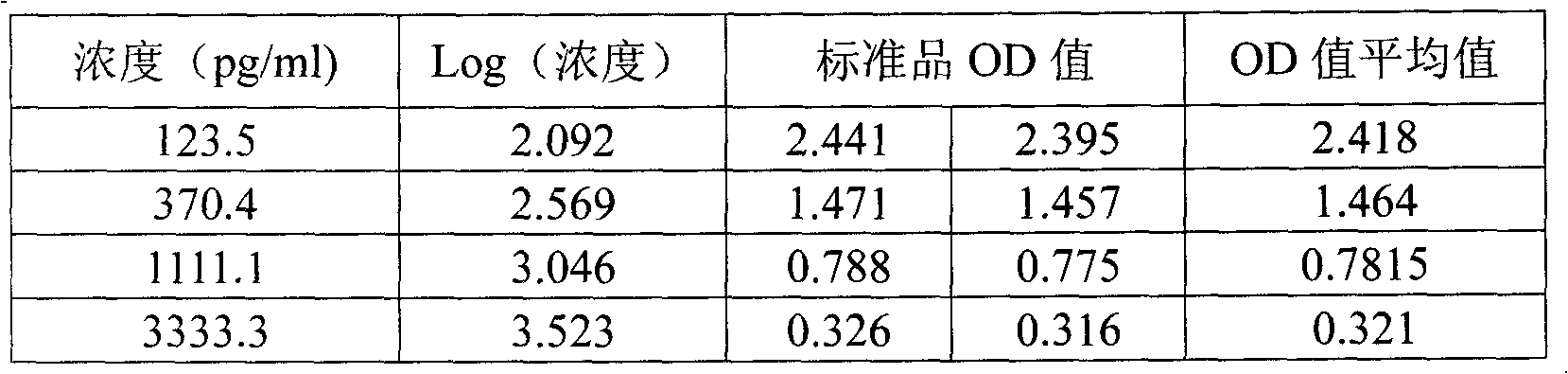 Dehydroepiandrosterone enzyme-linked immunosorbent assay kit development method