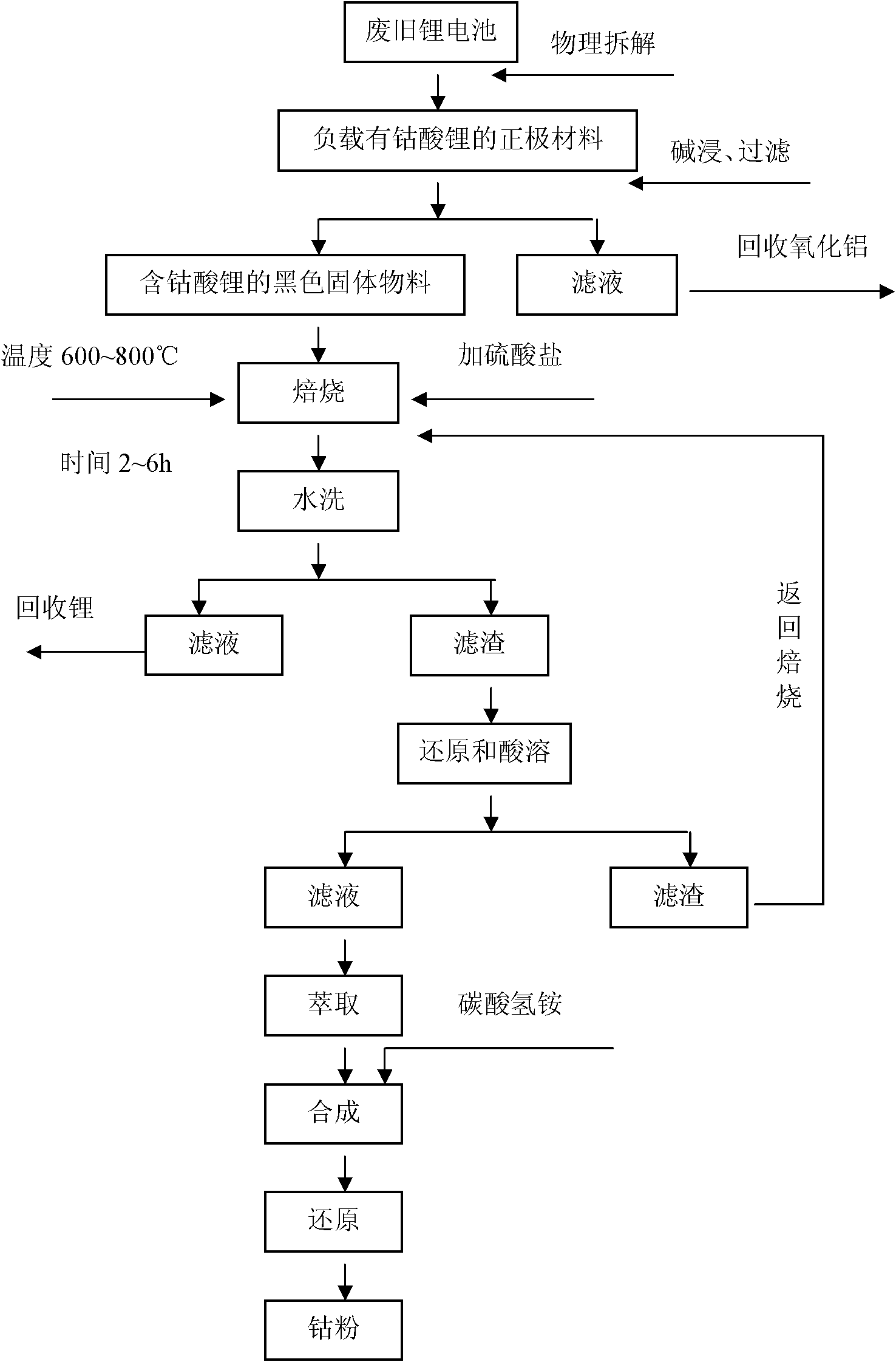 Method for separating and recovering lithium and cobalt from positive electrode material of lithium battery