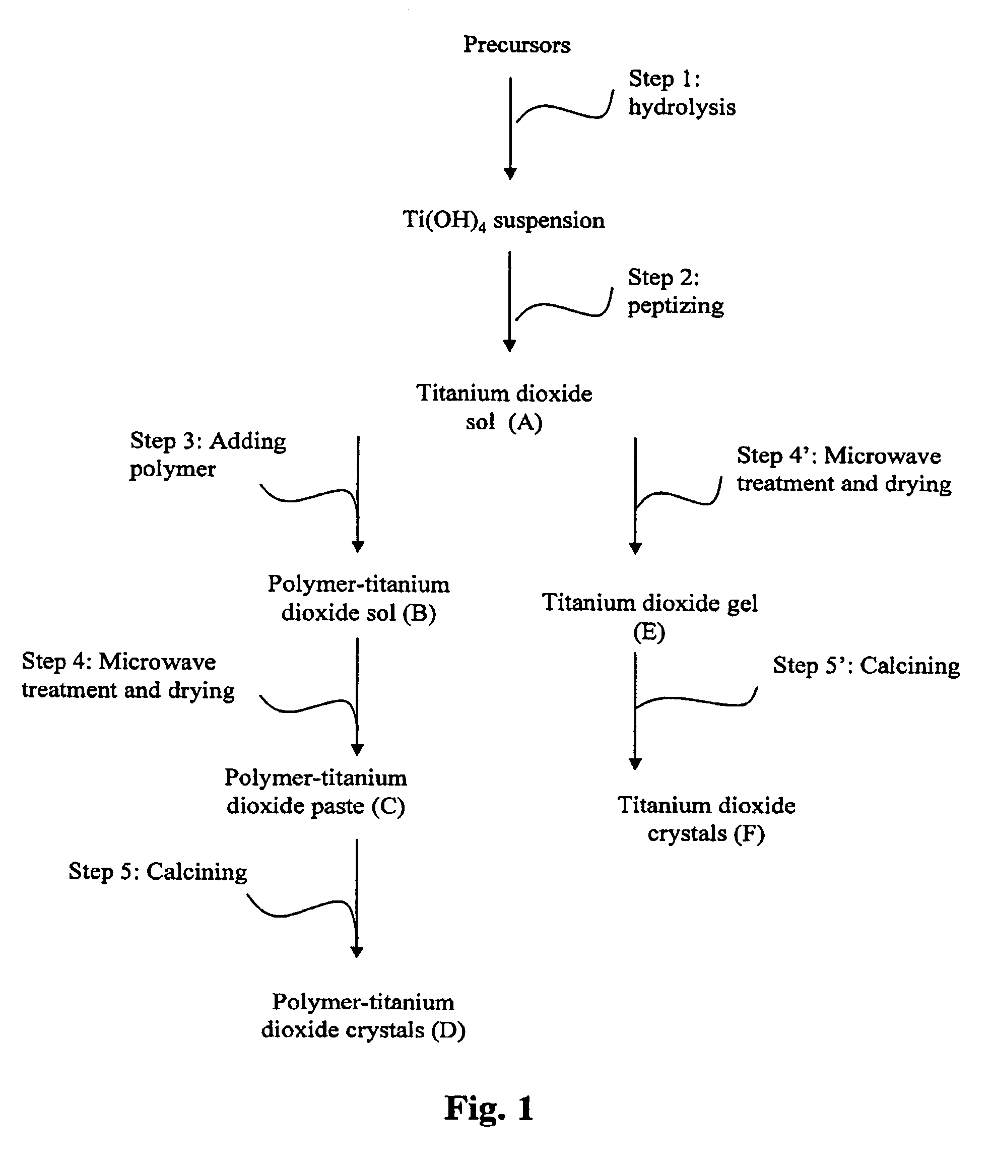 TiO2 material and the coating methods thereof