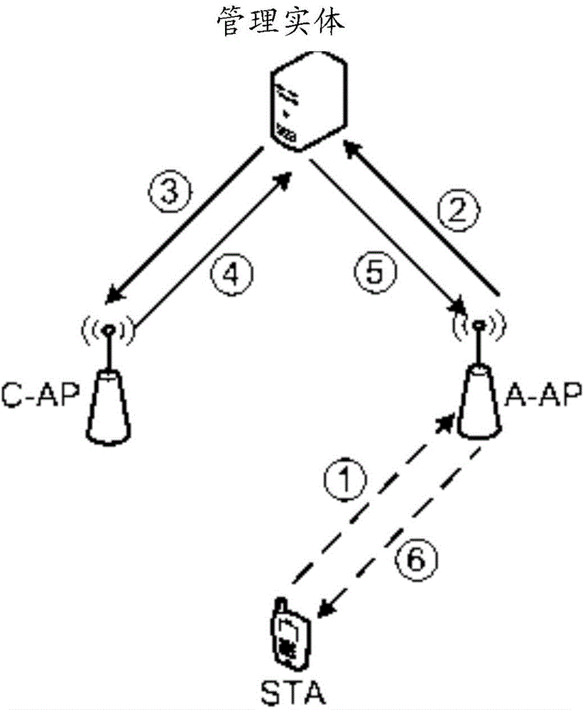 Uplink transmission method, station, communication system, and management real object