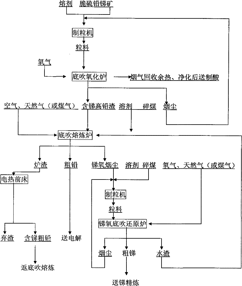 Method and device for smelting jamesonite by bottom-blowing pool