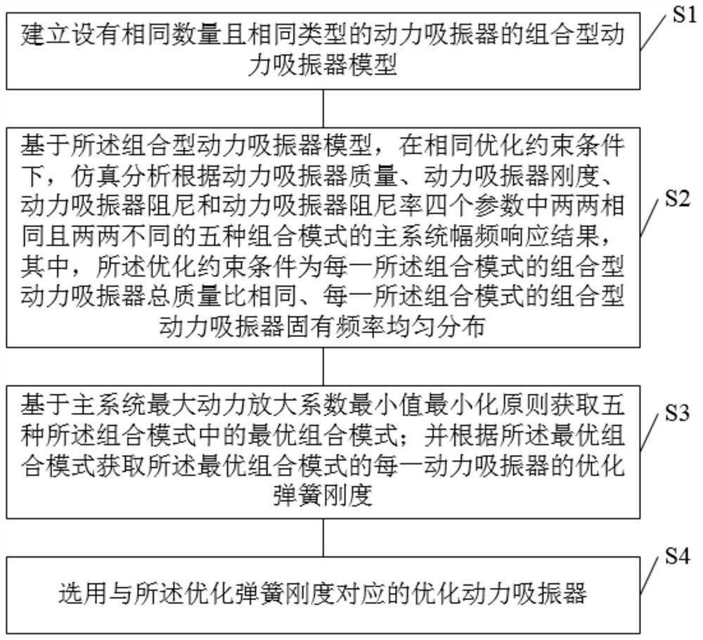 Combined dynamic vibration absorber optimization method and system, terminal equipment and storage medium