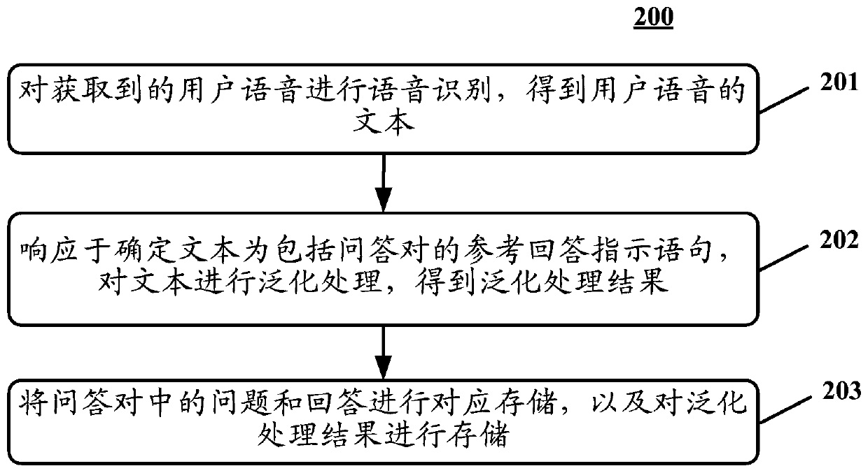 Voice processing method and device