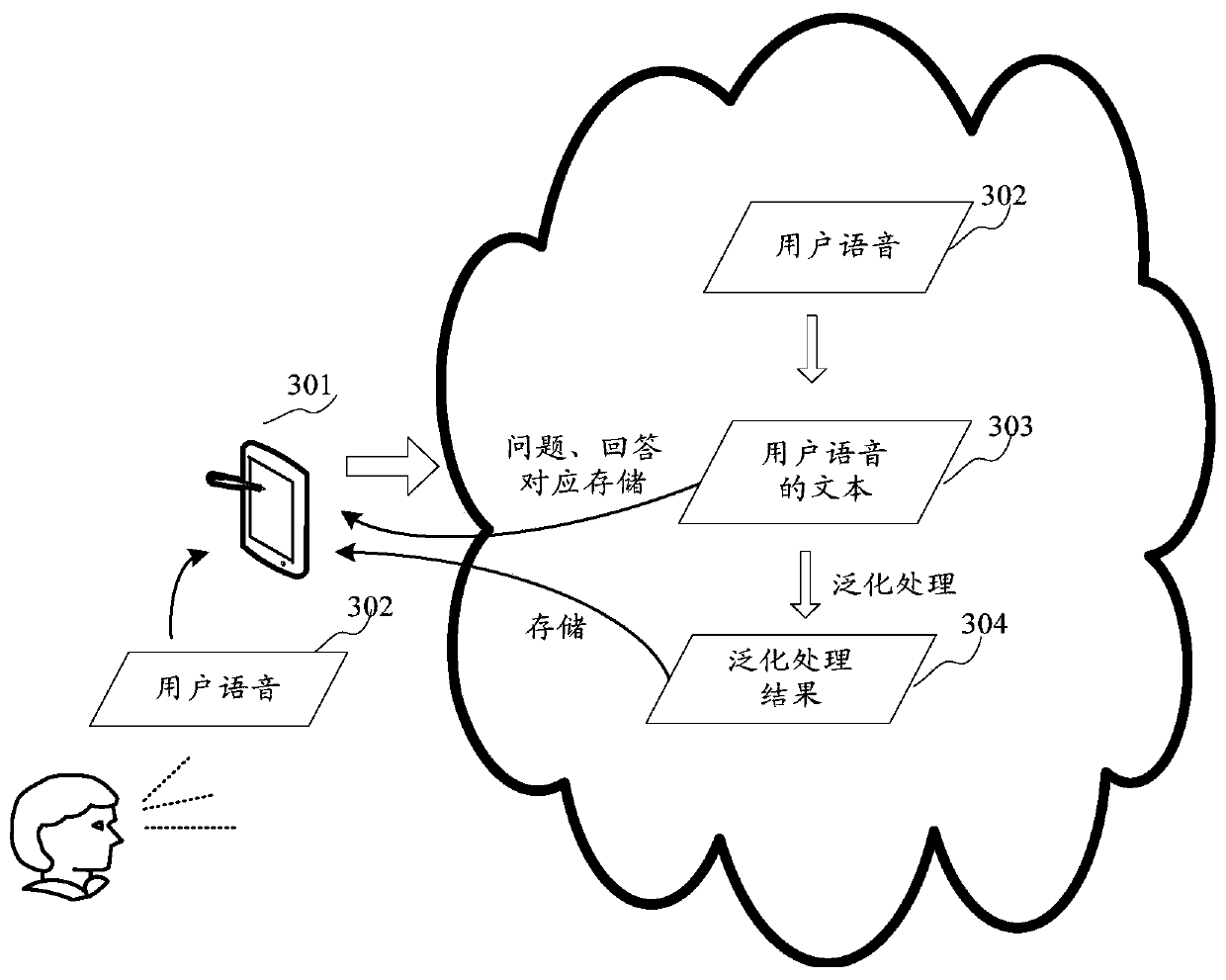 Voice processing method and device