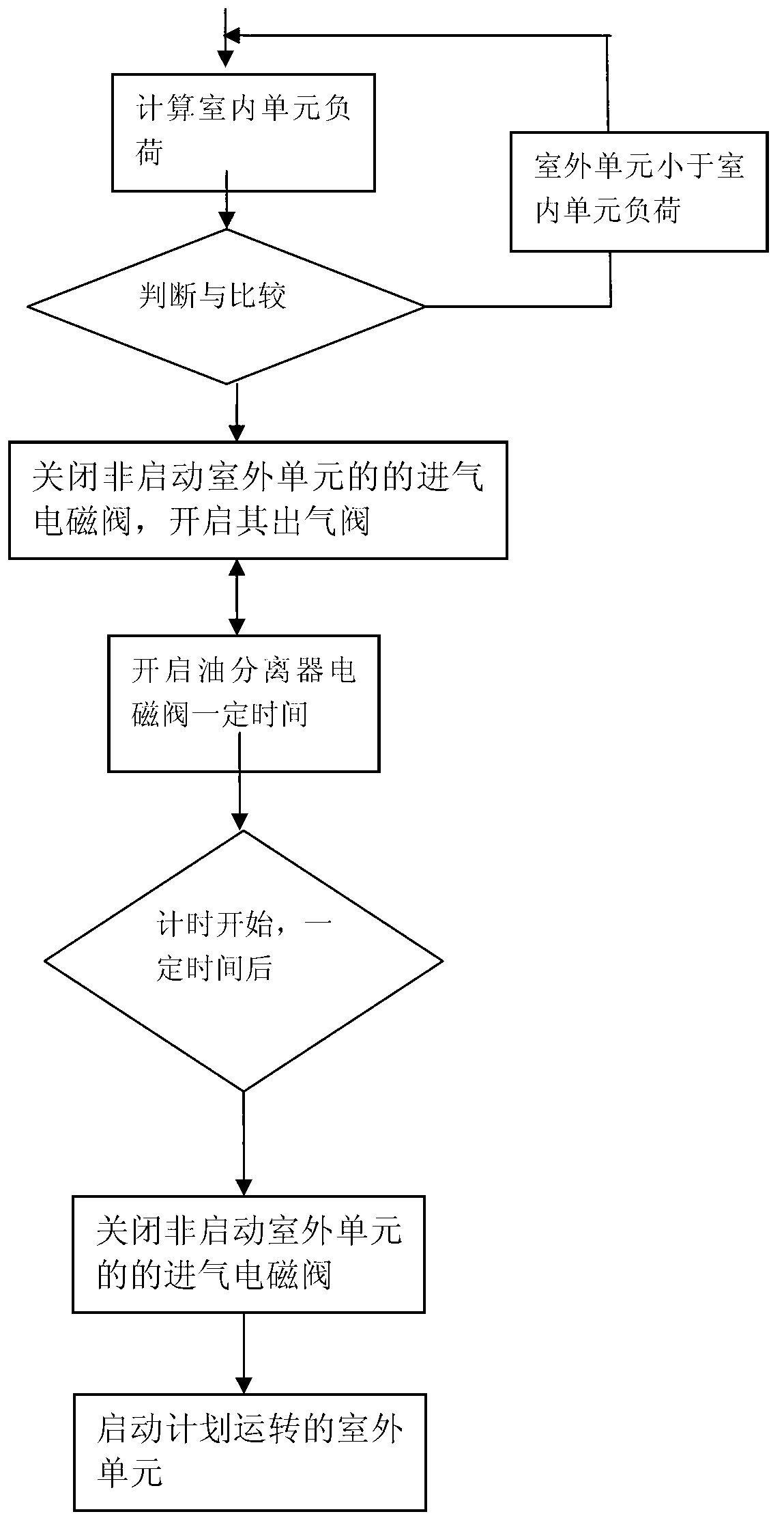 Outdoor air conditioning unit, integrated air conditioning control system and starting method thereof