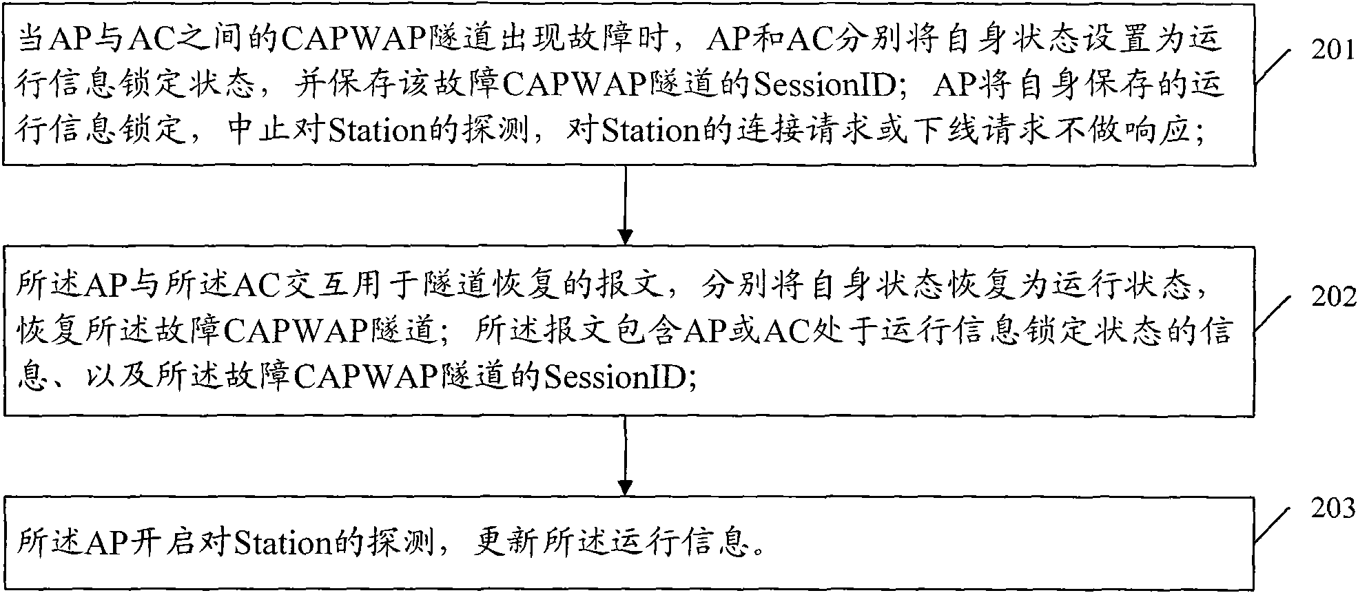 Method, system and device for recovering control and provisioning for wireless access point (CAPWAP) tunnel