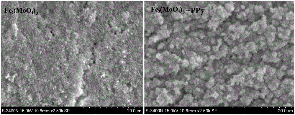 Method for preparing polypyrrole doped molybdate