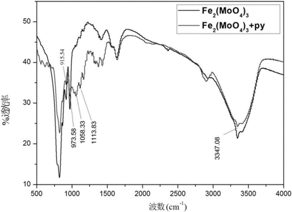 Method for preparing polypyrrole doped molybdate