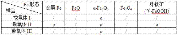 A chemical looping combustion oxygen carrier and its application method